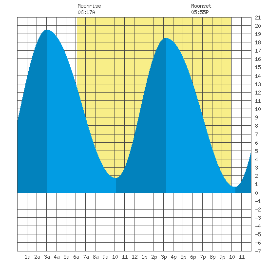 Kenai Pier tide chart for Wednesday, April 27, 2022