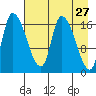 Kenai Pier tide chart for Wednesday, April 27, 2022