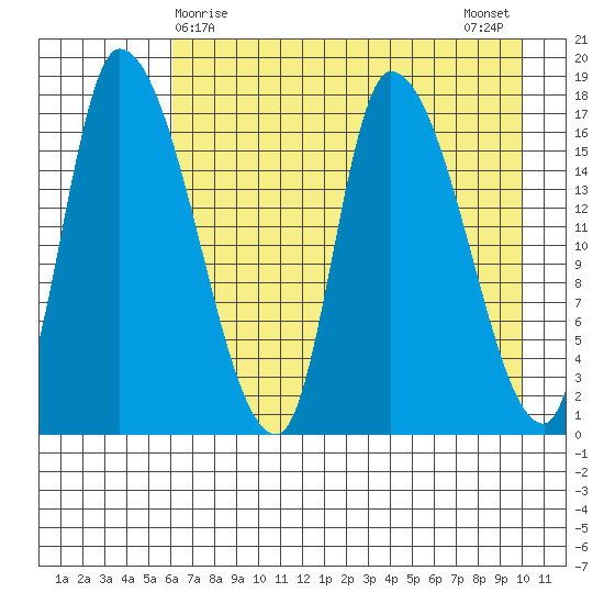 Kenai Pier tide chart for Thursday, April 28, 2022