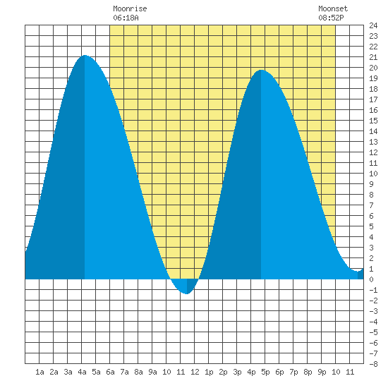 Kenai Pier tide chart for Friday, April 29, 2022