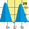 Kenai Pier tide chart for Friday, April 29, 2022