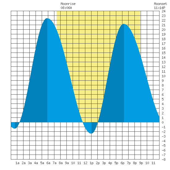 Kenai Pier tide chart for Saturday, April 2, 2022