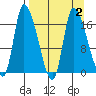 Kenai Pier tide chart for Saturday, April 2, 2022