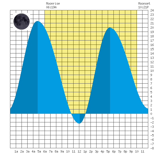 Kenai Pier tide chart for Saturday, April 30, 2022
