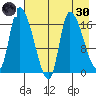 Kenai Pier tide chart for Saturday, April 30, 2022