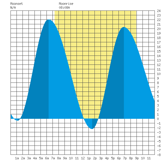 Kenai Pier tide chart for Sunday, April 3, 2022