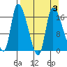 Kenai Pier tide chart for Sunday, April 3, 2022
