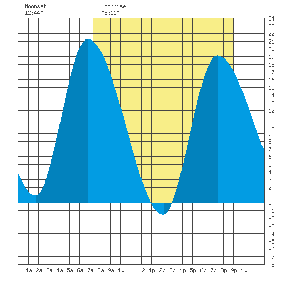 Kenai Pier tide chart for Monday, April 4, 2022