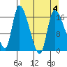 Kenai Pier tide chart for Monday, April 4, 2022