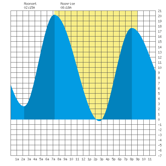 Kenai Pier tide chart for Tuesday, April 5, 2022