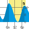 Kenai Pier tide chart for Tuesday, April 5, 2022