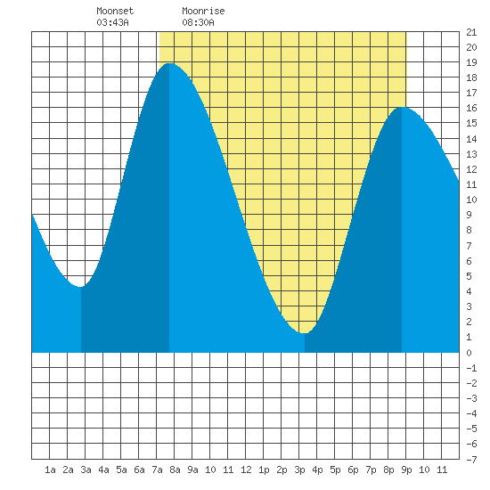 Kenai Pier tide chart for Wednesday, April 6, 2022