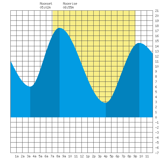 Kenai Pier tide chart for Thursday, April 7, 2022
