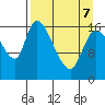 Kenai Pier tide chart for Thursday, April 7, 2022