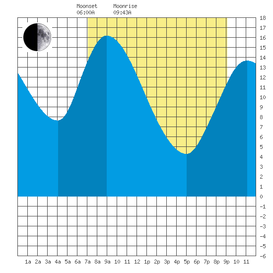 Kenai Pier tide chart for Friday, April 8, 2022