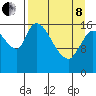 Kenai Pier tide chart for Friday, April 8, 2022