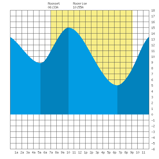 Kenai Pier tide chart for Saturday, April 9, 2022