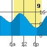 Kenai Pier tide chart for Saturday, April 9, 2022