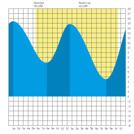 Kenai Pier tide chart for Tuesday, May 10, 2022