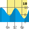 Kenai Pier tide chart for Tuesday, May 10, 2022