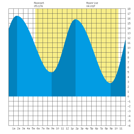 Kenai Pier tide chart for Wednesday, May 11, 2022