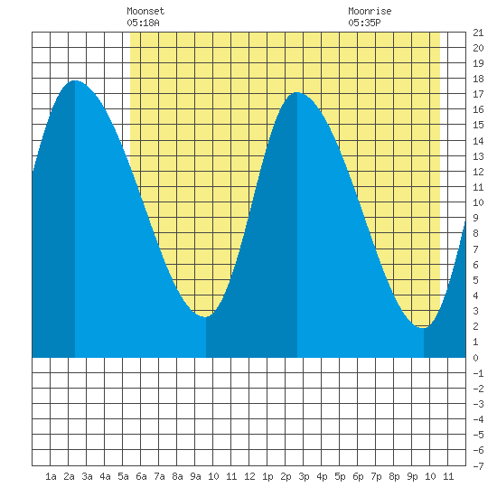 Kenai Pier tide chart for Thursday, May 12, 2022