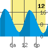 Kenai Pier tide chart for Thursday, May 12, 2022