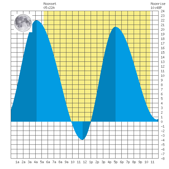 Kenai Pier tide chart for Sunday, May 15, 2022