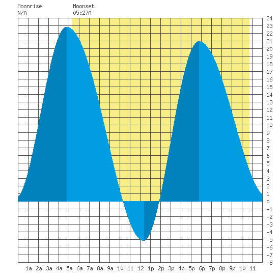 Kenai Pier tide chart for Monday, May 16, 2022