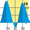 Kenai Pier tide chart for Monday, May 16, 2022