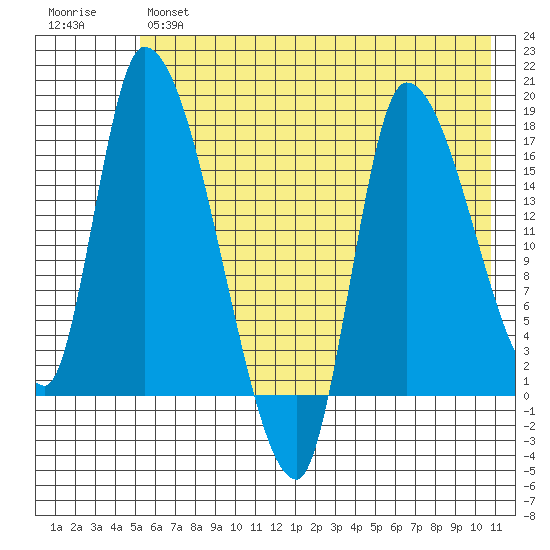Kenai Pier tide chart for Tuesday, May 17, 2022