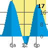 Kenai Pier tide chart for Tuesday, May 17, 2022