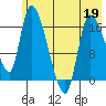 Kenai Pier tide chart for Thursday, May 19, 2022