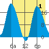 Kenai Pier tide chart for Sunday, May 1, 2022