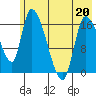 Kenai Pier tide chart for Friday, May 20, 2022