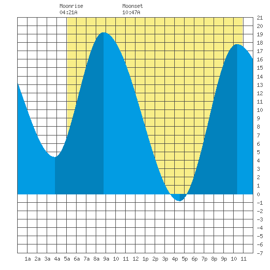 Kenai Pier tide chart for Saturday, May 21, 2022