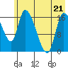 Kenai Pier tide chart for Saturday, May 21, 2022