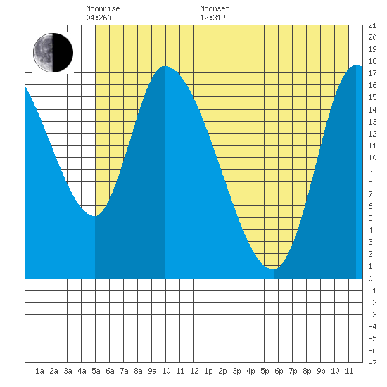 Kenai Pier tide chart for Sunday, May 22, 2022