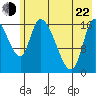 Kenai Pier tide chart for Sunday, May 22, 2022