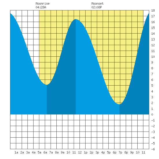 Kenai Pier tide chart for Monday, May 23, 2022