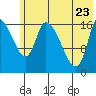 Kenai Pier tide chart for Monday, May 23, 2022