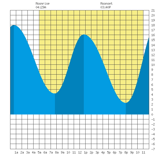 Kenai Pier tide chart for Tuesday, May 24, 2022
