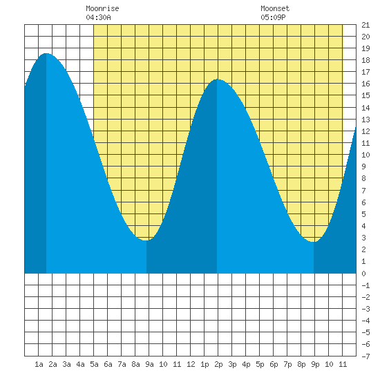 Kenai Pier tide chart for Wednesday, May 25, 2022