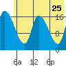 Kenai Pier tide chart for Wednesday, May 25, 2022