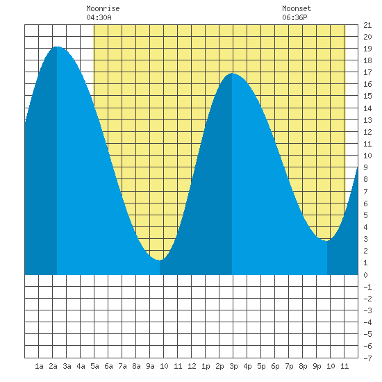 Kenai Pier tide chart for Thursday, May 26, 2022