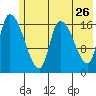 Kenai Pier tide chart for Thursday, May 26, 2022