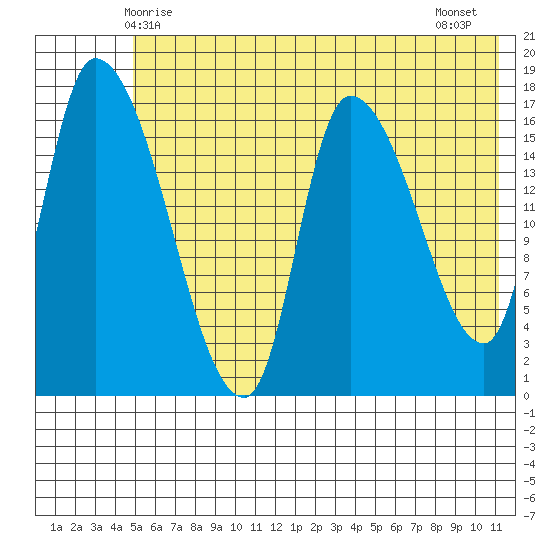 Kenai Pier tide chart for Friday, May 27, 2022