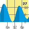 Kenai Pier tide chart for Friday, May 27, 2022