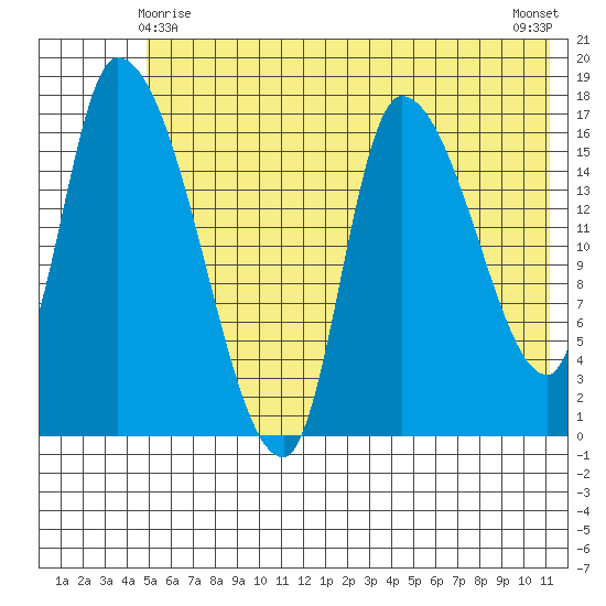 Kenai Pier tide chart for Saturday, May 28, 2022