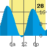 Kenai Pier tide chart for Saturday, May 28, 2022